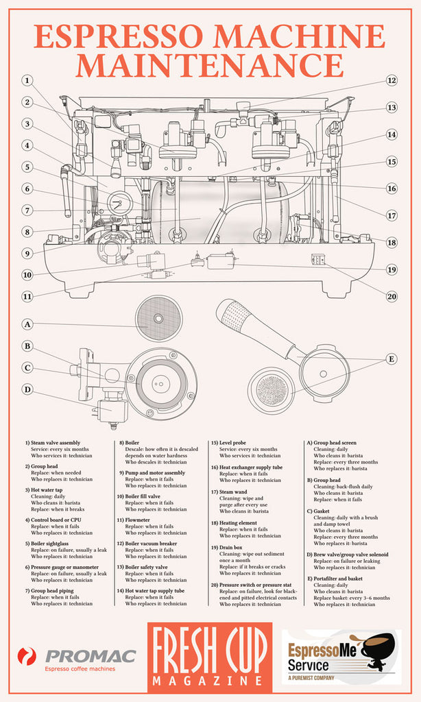 Espresso Machine Maintenance Poster